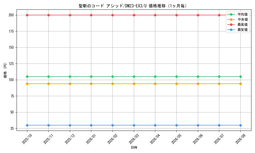 graph_card60744_series65398_rarity101855_month