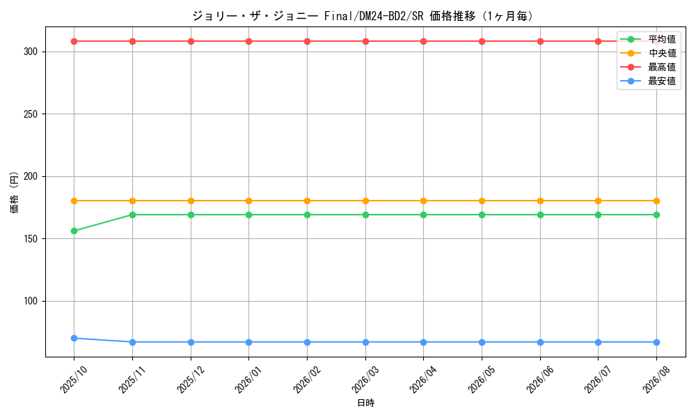 graph_card60899_series65321_rarity101779_month