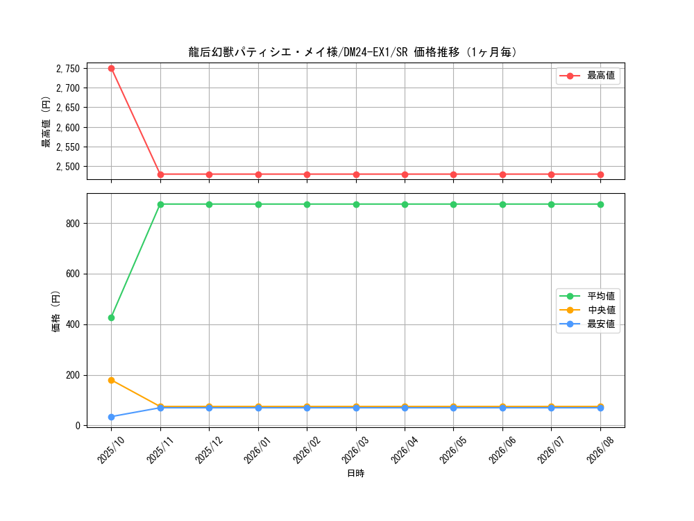 graph_card60937_series65395_rarity101779_month