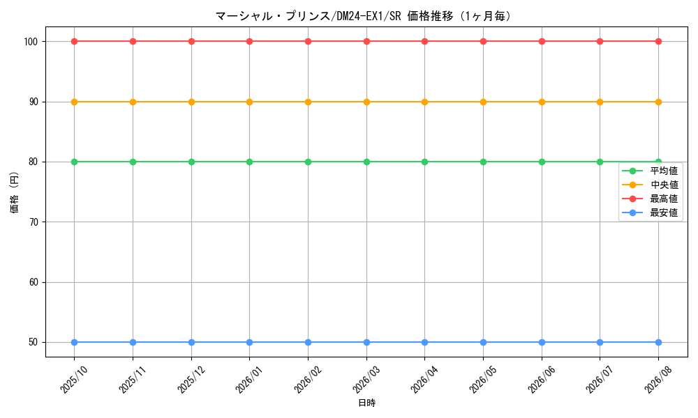 graph_card60944_series65395_rarity101779_month