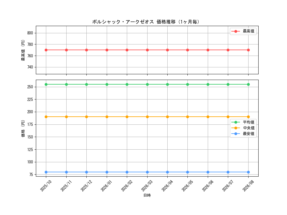 graph_card60948_month