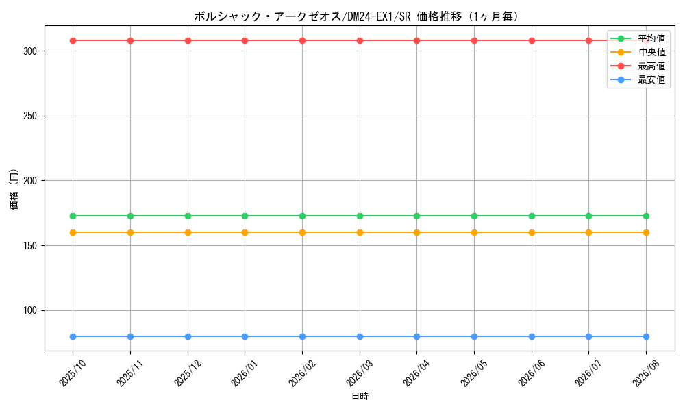 graph_card60948_series65395_rarity101779_month