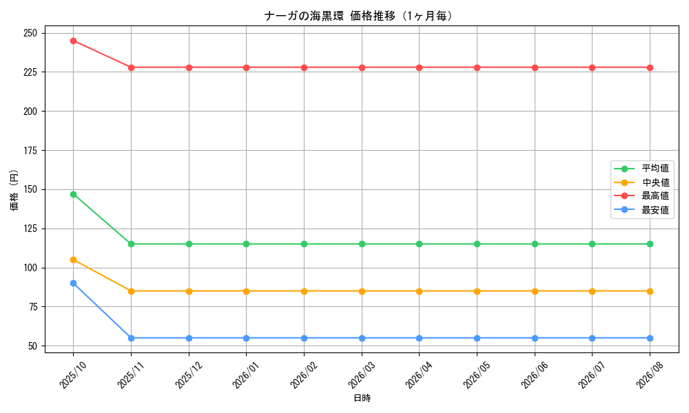 graph_card60975_month