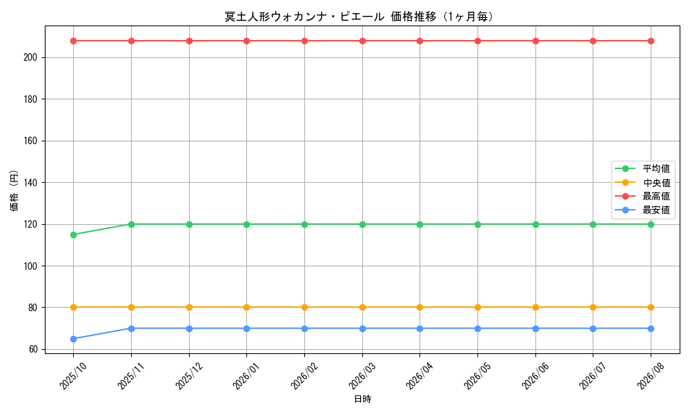 graph_card60985_month