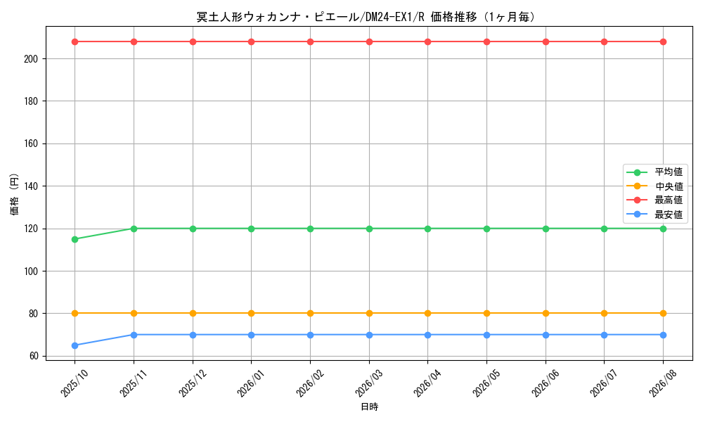 graph_card60985_series65395_rarity101829_month