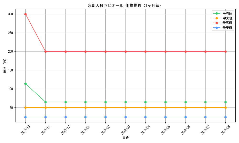 graph_card60986_month