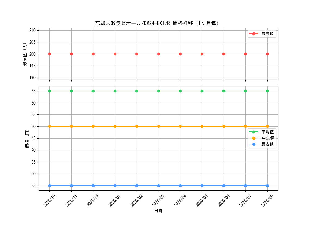 graph_card60986_series65395_rarity101829_month