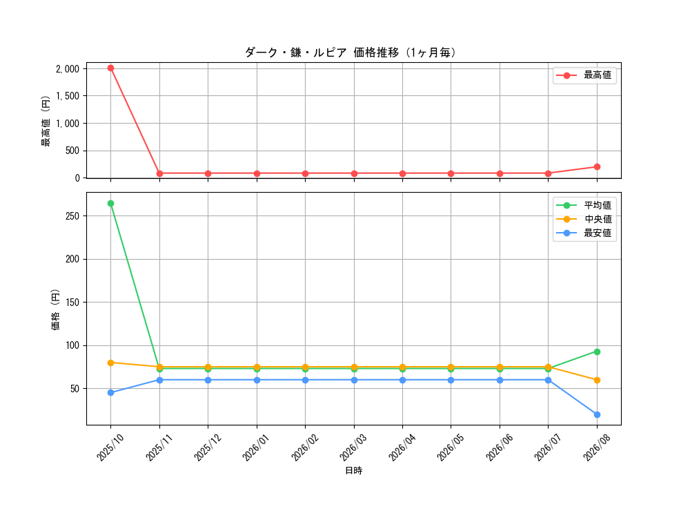 graph_card60995_month