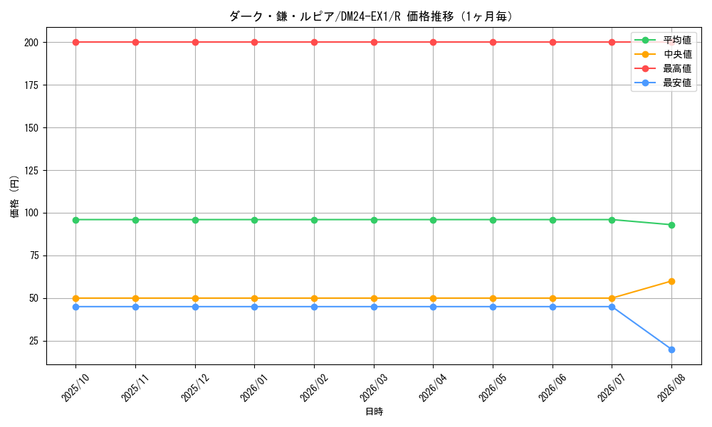 graph_card60995_series65395_rarity101829_month