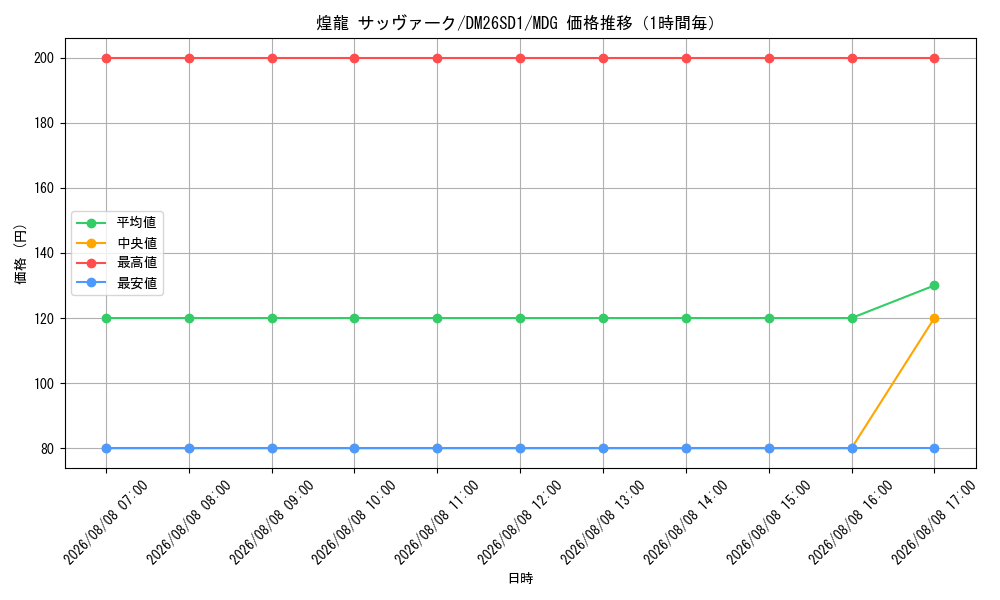 graph_card61040_series5811185_rarity103747_hour