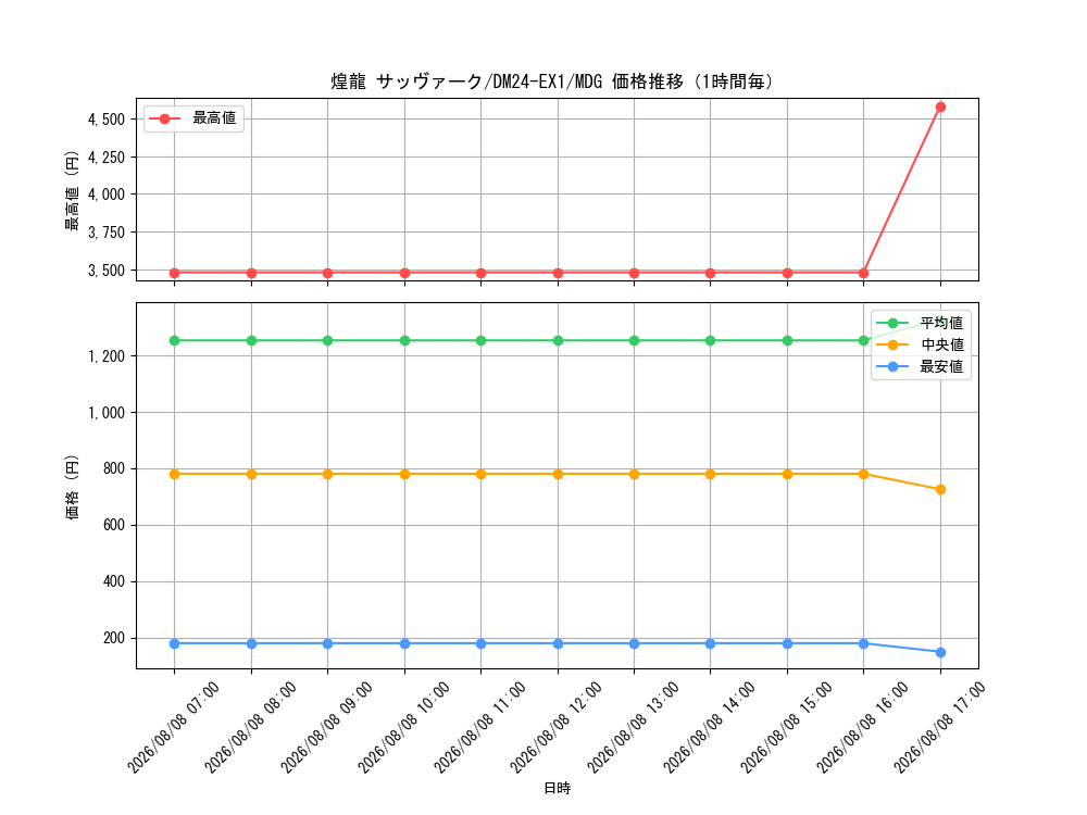 graph_card61040_series65395_rarity103747_hour