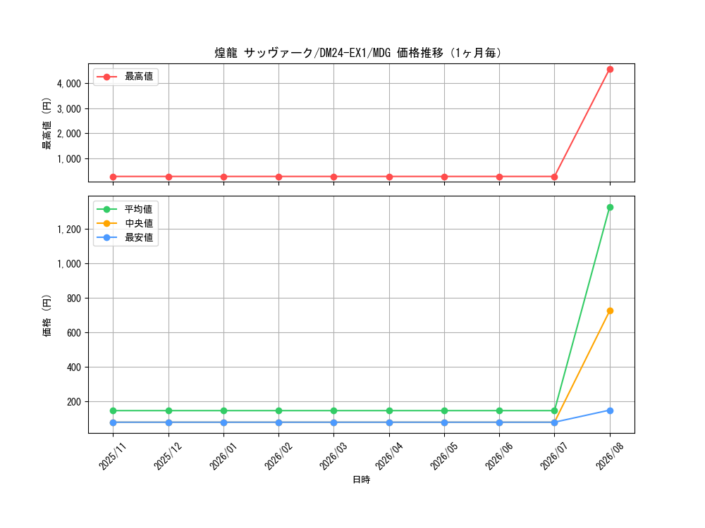 graph_card61040_series65395_rarity103747_month