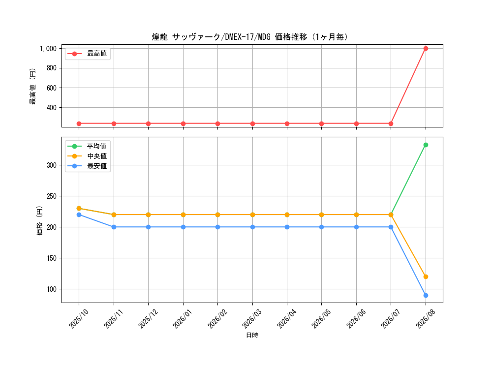 graph_card61040_series65417_rarity103747_month