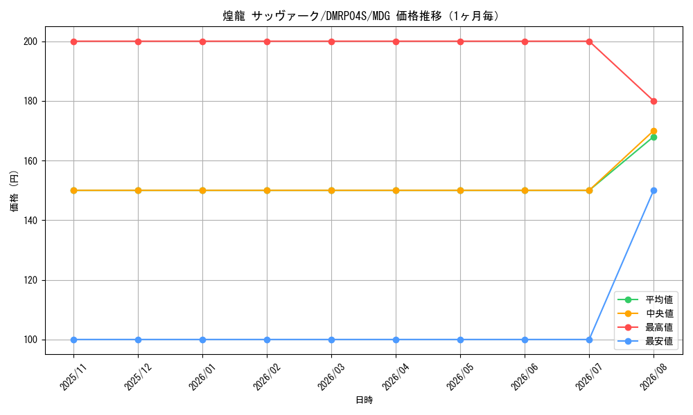 graph_card61040_series74172_rarity103747_month