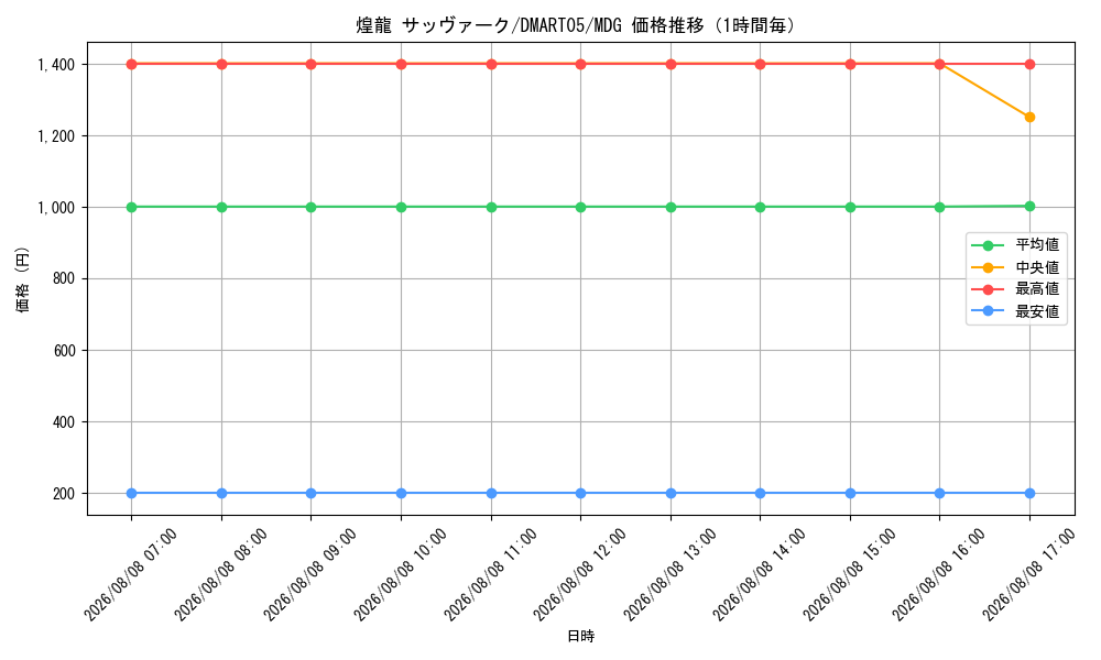 graph_card61040_series74745_rarity103747_hour