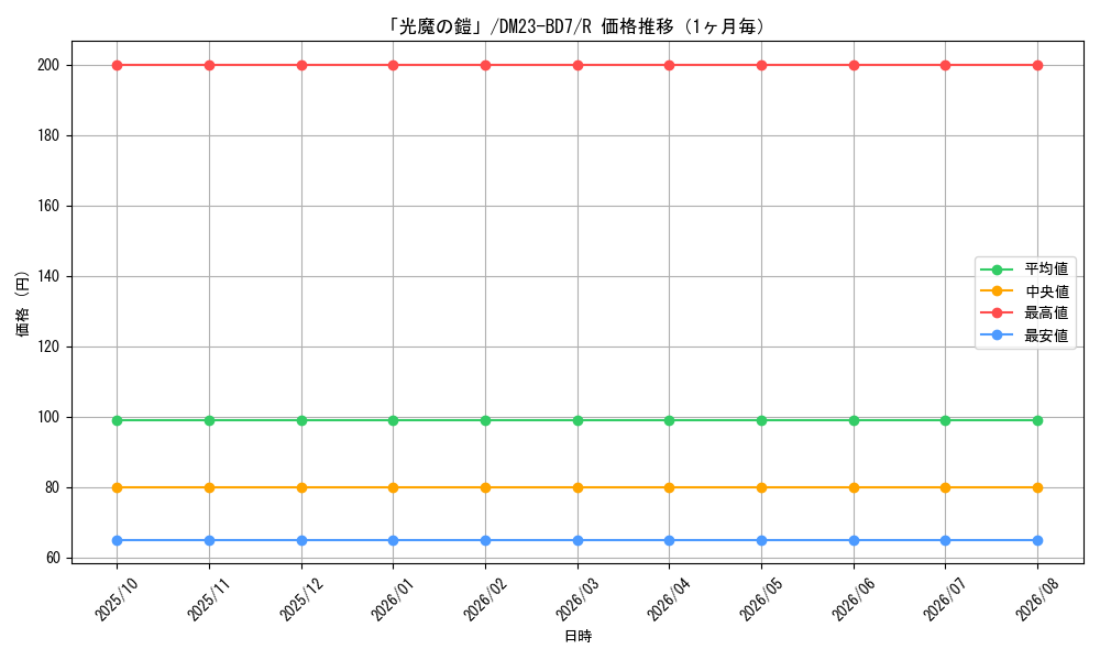 graph_card61098_series65326_rarity101829_month