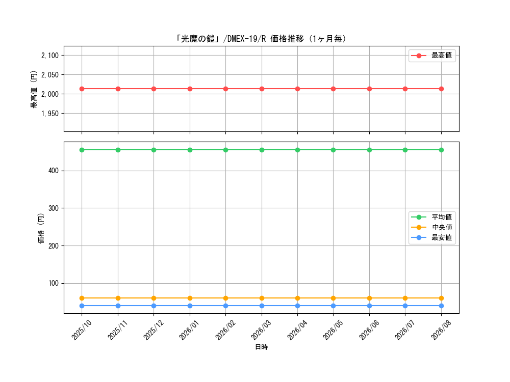 graph_card61098_series65412_rarity101829_month