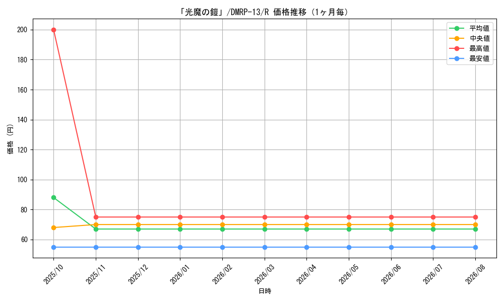 graph_card61098_series65432_rarity101829_month
