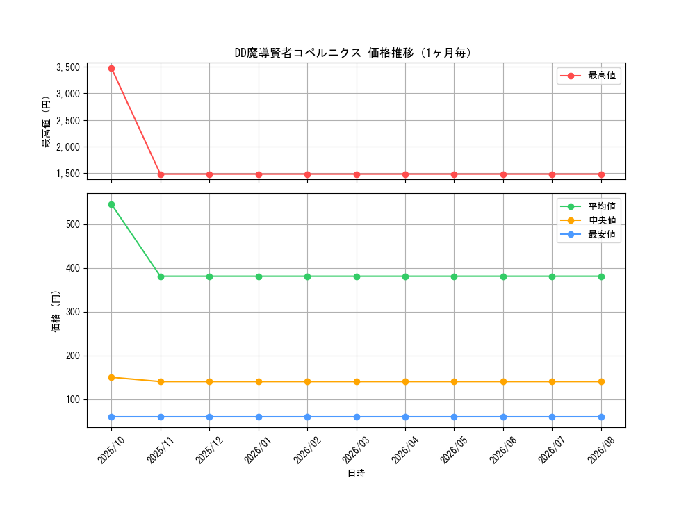 graph_card6129_month