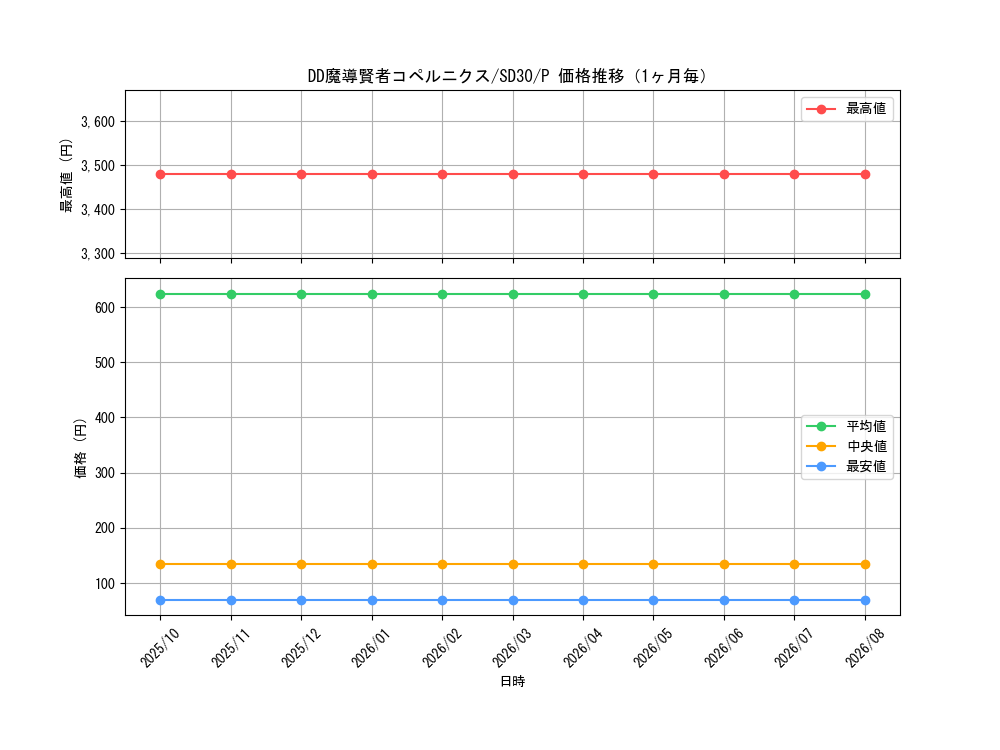 graph_card6129_series14145_rarity2_month