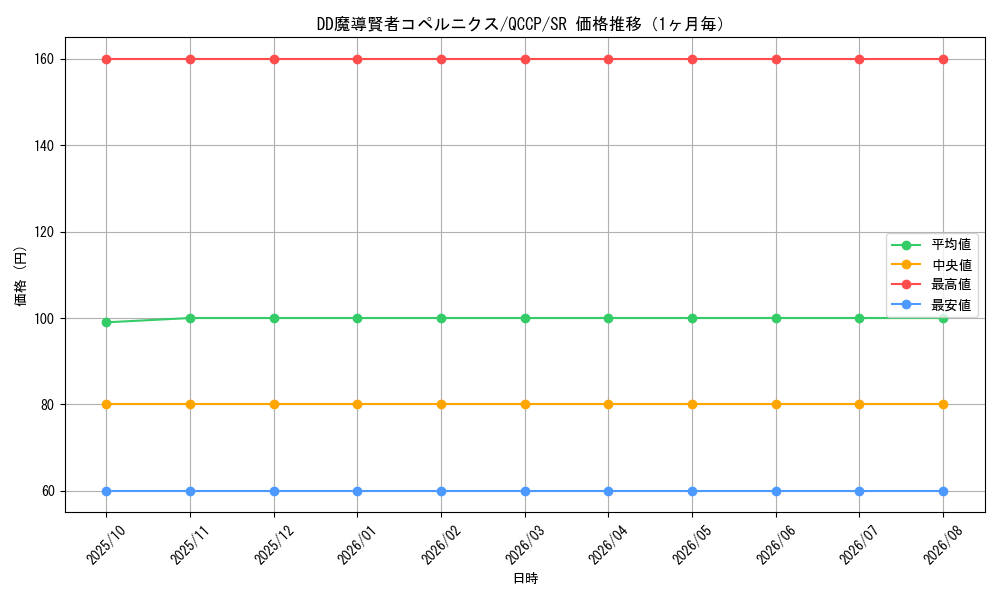 graph_card6129_series2528_rarity3_month