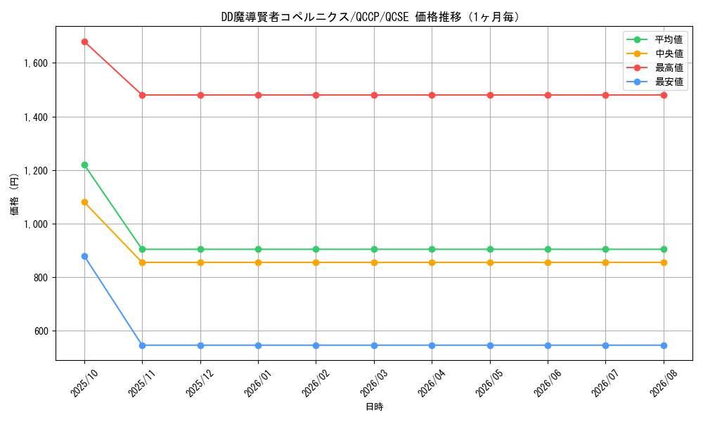 graph_card6129_series2528_rarity408_month