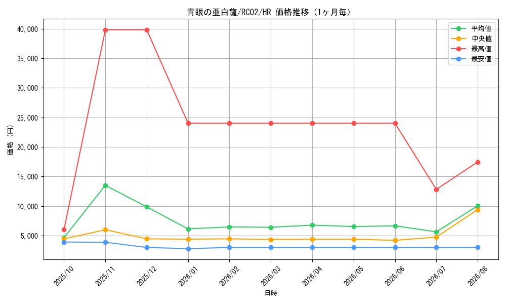 graph_card6133_series10878_rarity407_month