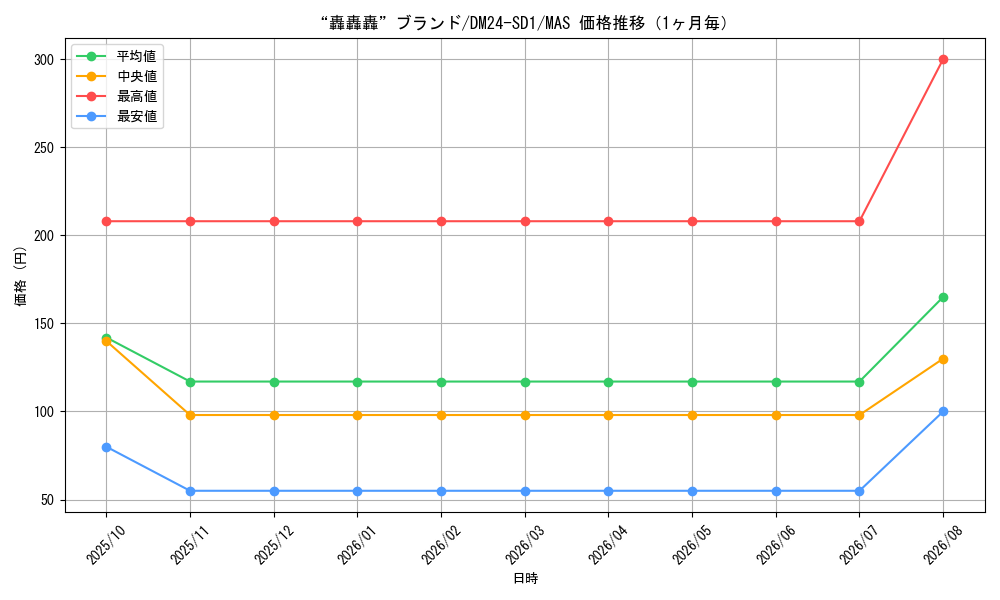 graph_card61365_series65325_rarity104200_month