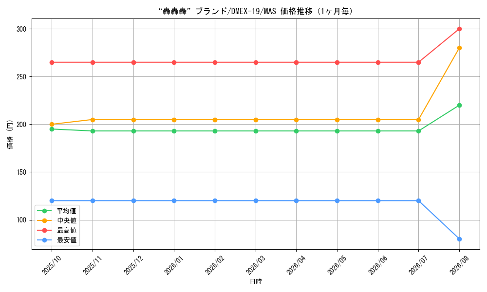 graph_card61365_series65412_rarity104200_month
