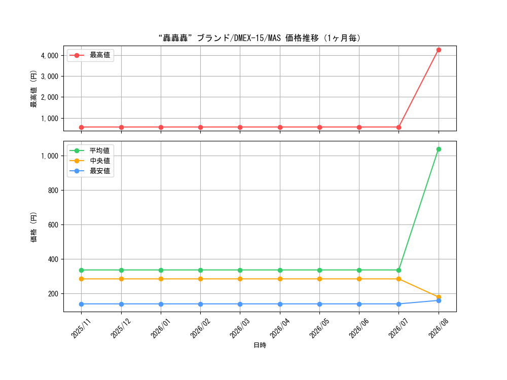 graph_card61365_series65421_rarity104200_month