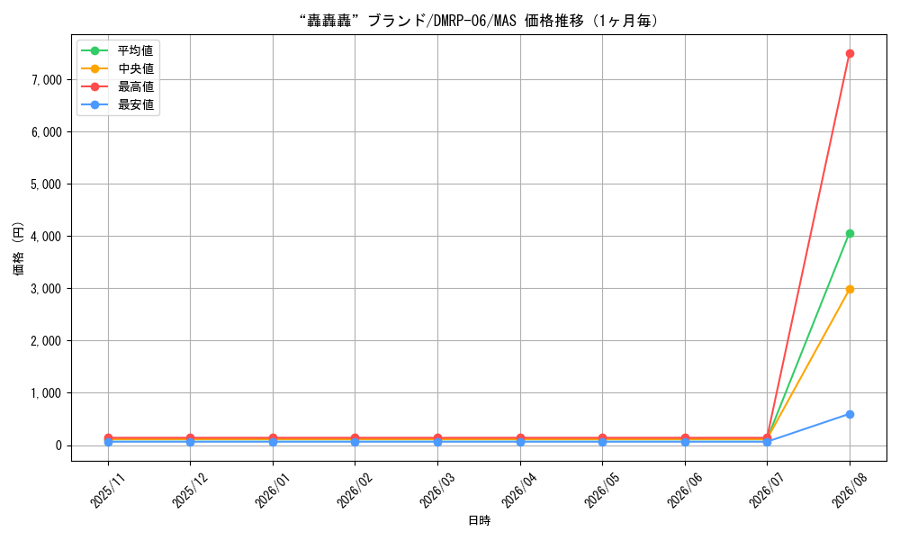 graph_card61365_series65446_rarity104200_month
