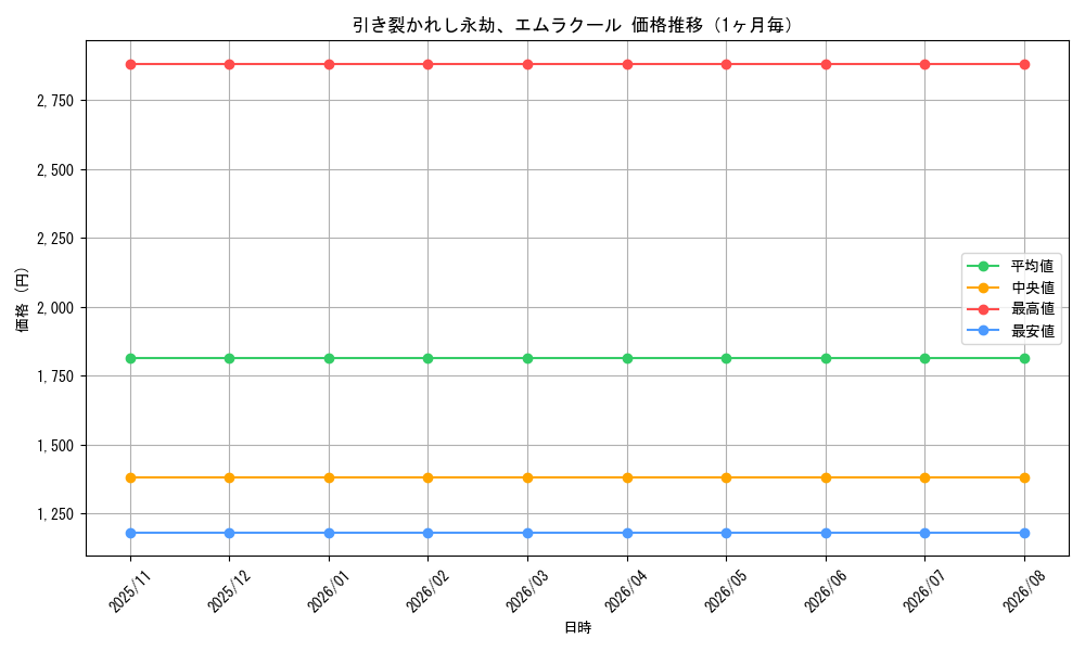 graph_card61373_month