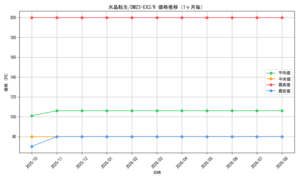 graph_card61424_series65398_rarity101829_month