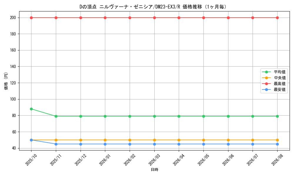 graph_card61427_series65398_rarity101829_month