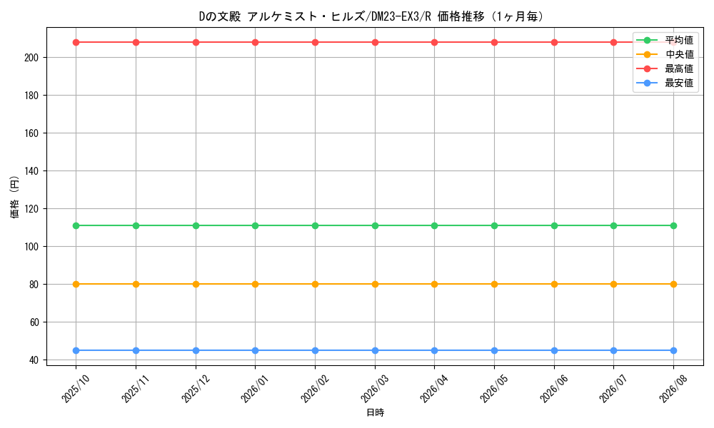 graph_card61430_series65398_rarity101829_month