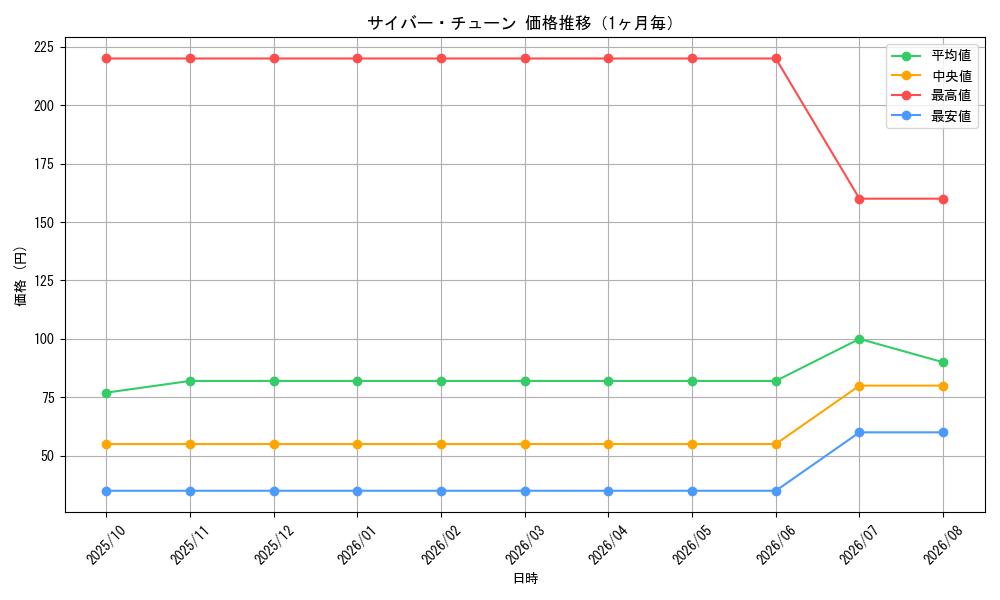 graph_card61561_month