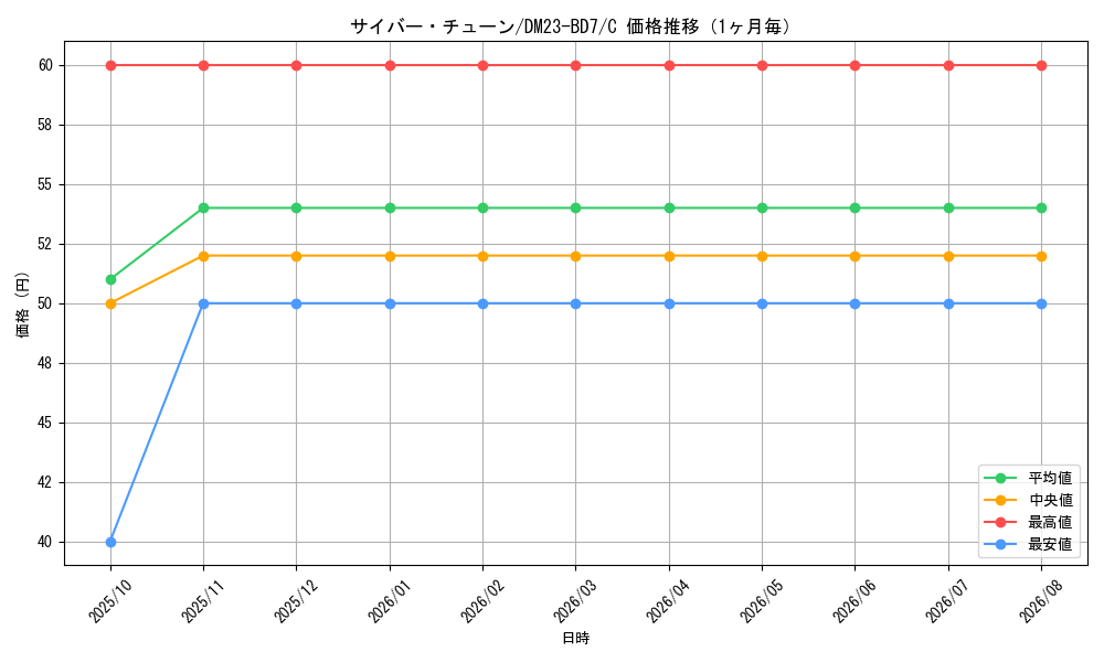 graph_card61561_series65326_rarity101888_month