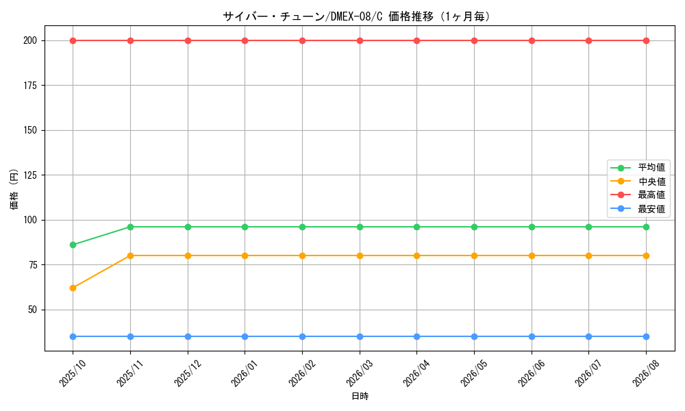 graph_card61561_series65433_rarity101888_month