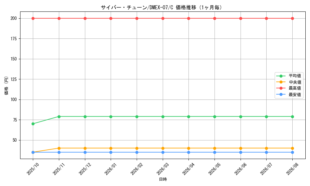 graph_card61561_series65435_rarity101888_month