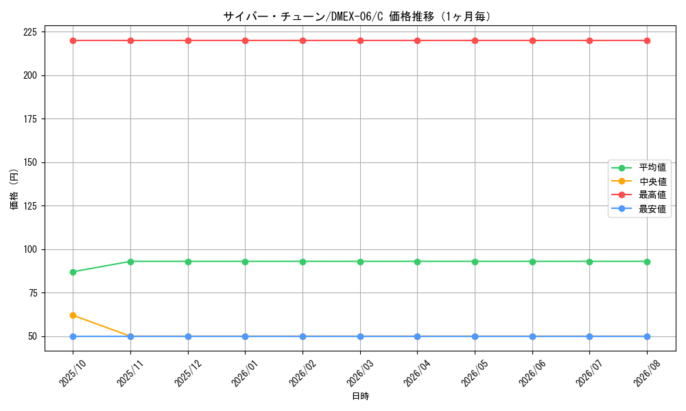 graph_card61561_series65437_rarity101888_month