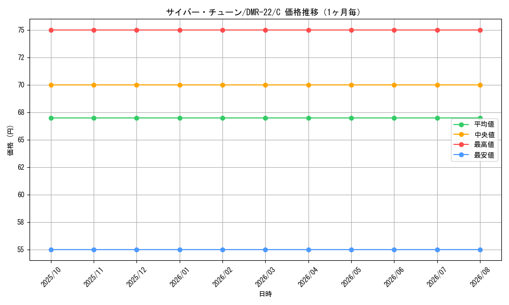 graph_card61561_series65458_rarity101888_month