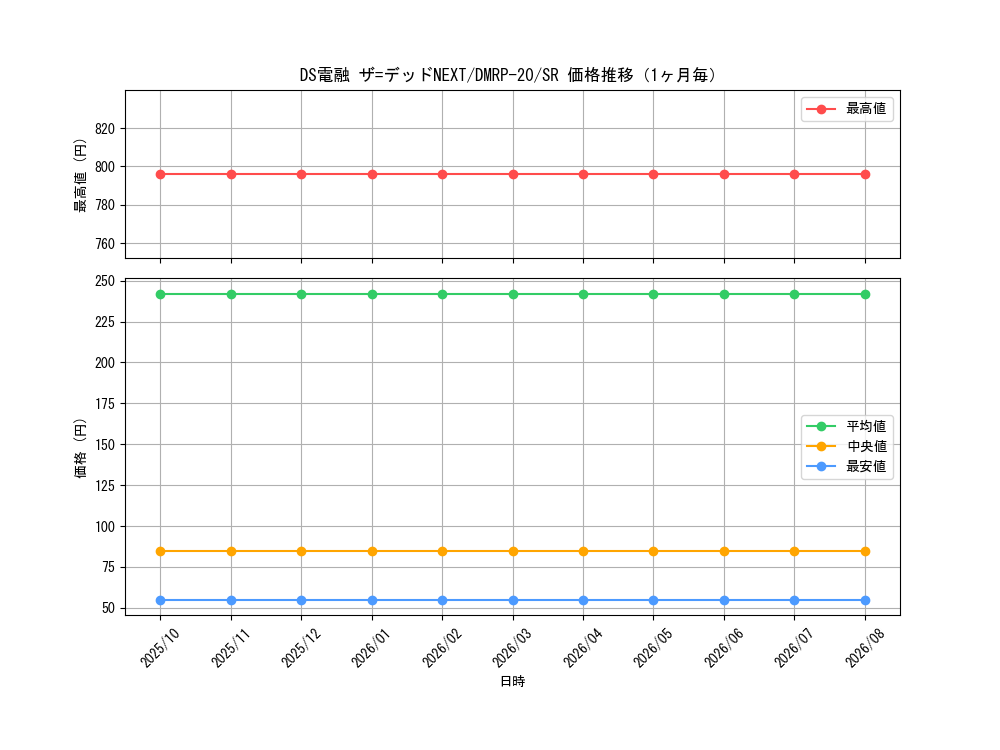 graph_card61572_series65416_rarity101779_month