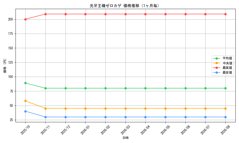 graph_card61597_month