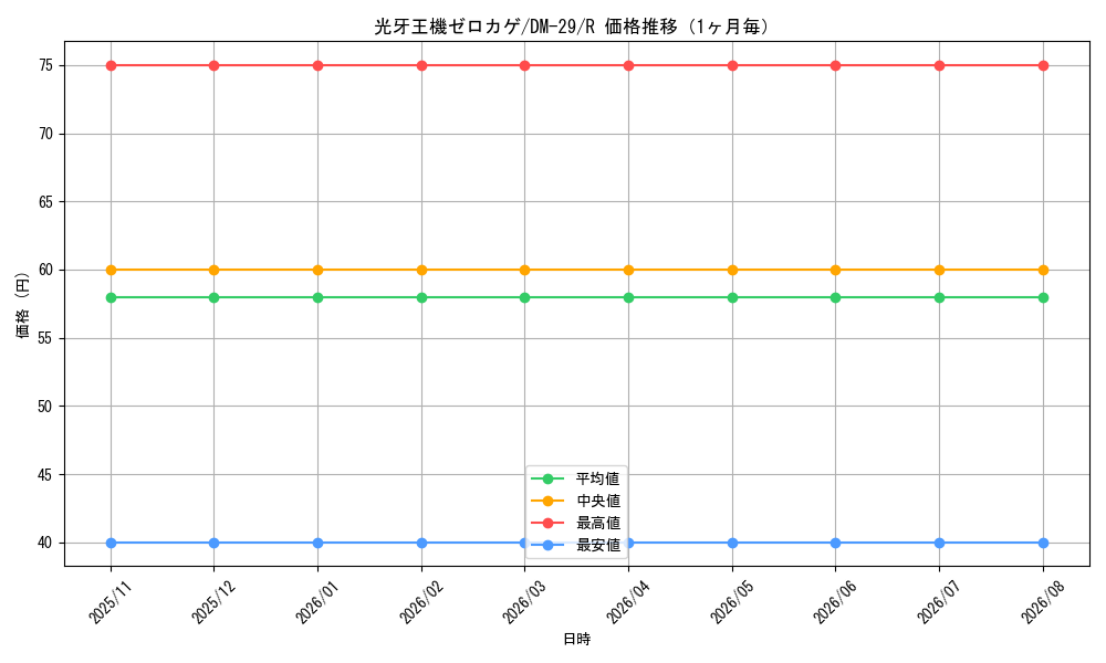 graph_card61597_series65669_rarity101829_month