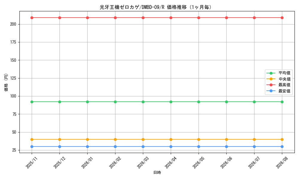 graph_card61597_series65759_rarity101829_month