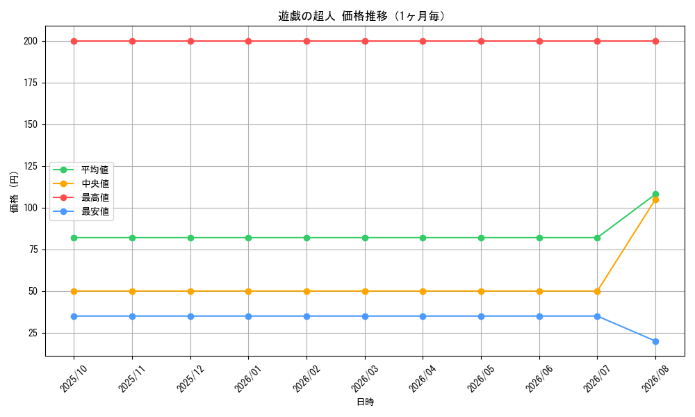 graph_card61605_month