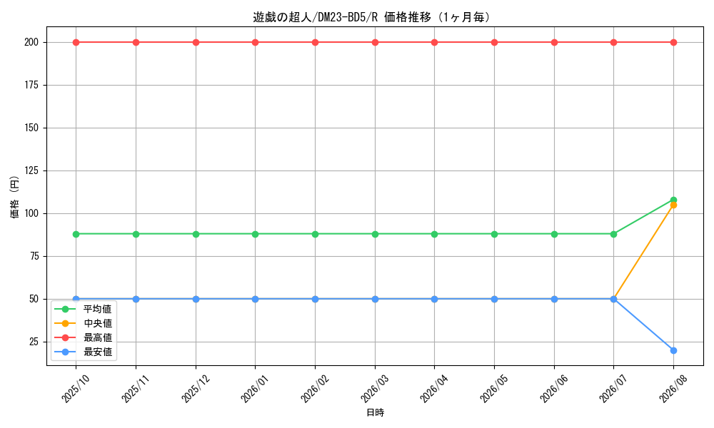 graph_card61605_series65328_rarity101829_month