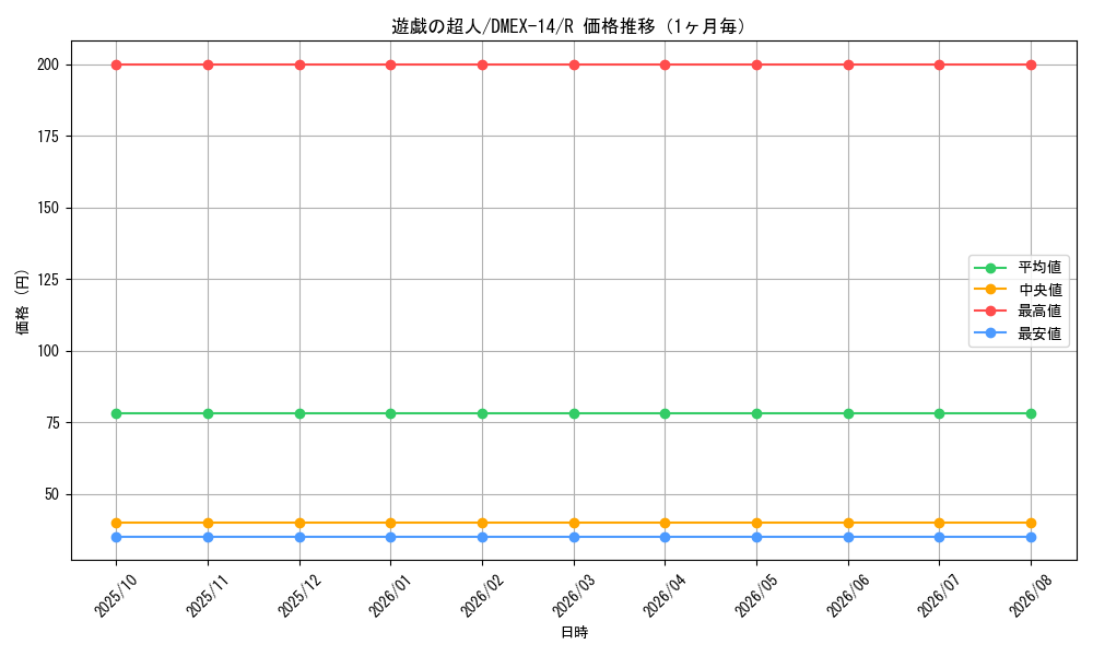 graph_card61605_series65423_rarity101829_month