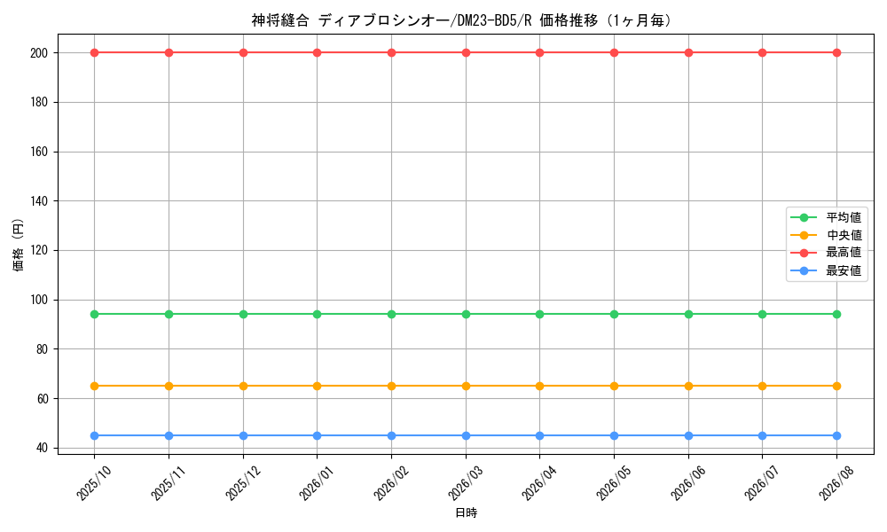 graph_card61611_series65328_rarity101829_month