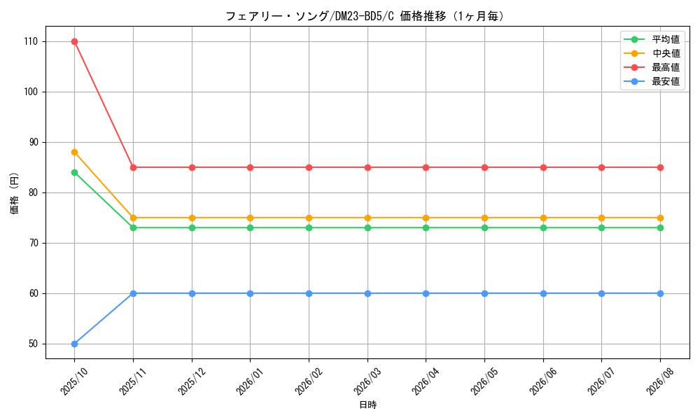 graph_card61635_series65328_rarity101888_month